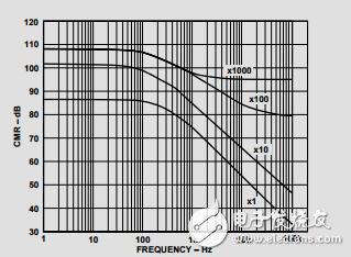 AD623(精密儀表運(yùn)放)