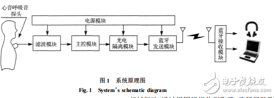 藍(lán)牙無線心音_呼吸音監(jiān)護(hù)系統(tǒng)