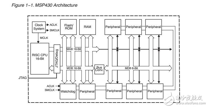 MSP系列單片機(jī)中文用戶使用手冊(cè)(全)