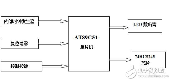 LED顯示的電子鐘,LED顯示的電子鐘工作原理