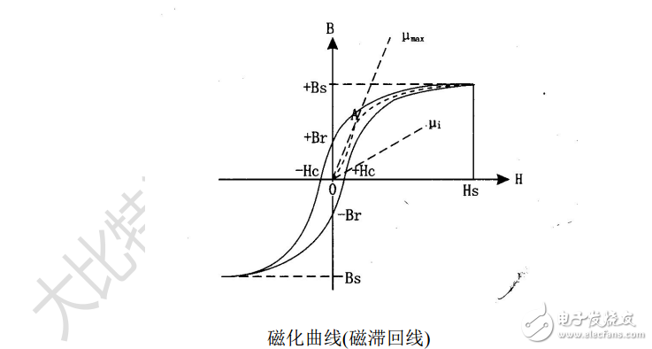 電子變壓器、電感材料培訓教材