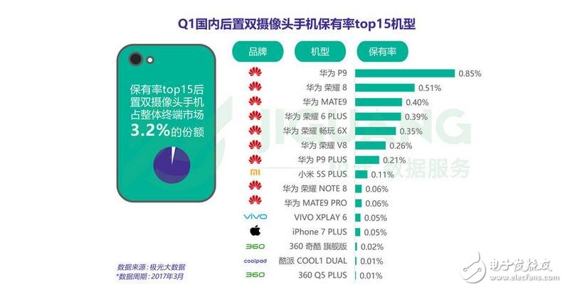 雙擊666，雙攝手機(jī)銷量排行前十：華為獨(dú)占八席！