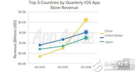 在 App Annie 的一份報告中，他們提到中國已經(jīng)超過了美國，成為 iOS App Store 最大的市場，鑒于現(xiàn)有的智能手機市場擴張趨勢，或許 iPhone 的市場份額不會繼續(xù)增長下去，但是只要 iPhone 能繼續(xù)維持如今的走勢，預(yù)計在 2020 年之前，中國的 iOS App Store 銷售額就將達到 160 億美元，要知道蘋果 App Store 在 2016 年銷售總額為 340 億美元。