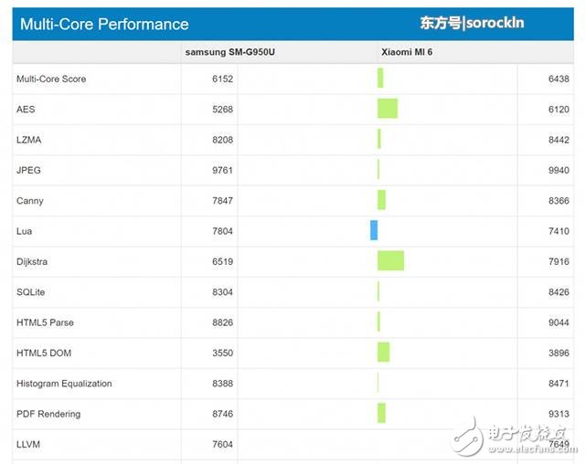 小米6將有珊瑚藍(lán)版，跑分完爆三星s8，性能強悍不失美感！