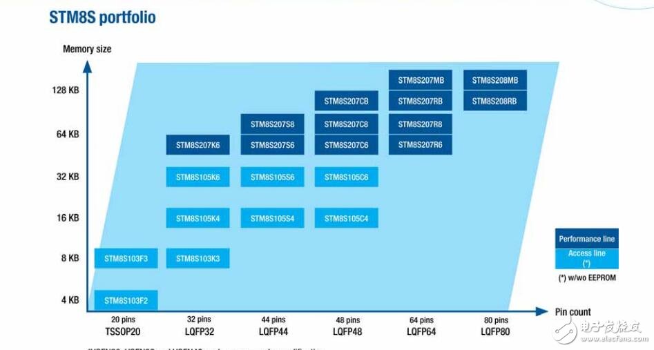 STM8S芯片開發(fā)入門