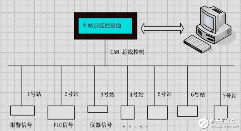 CAN-BUS 控制系統(tǒng)檢修專輯