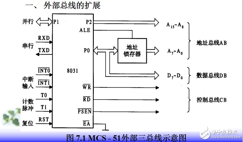 第7章 單片機系統(tǒng)擴展與接口技術(shù) 