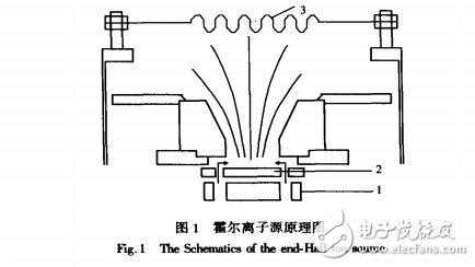 霍爾離子源制備類(lèi)金剛石薄膜研究