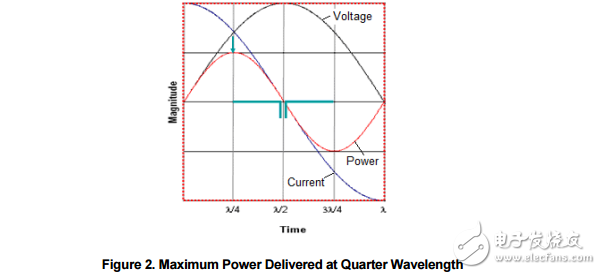 　　Brief Antenna Theory The antenna is a key component for reaching the maximum distance in a wireless communication system. The purpose of an antenna is to transform electrical signals into RF electromagnetic waves， propagating into free space （transmit mode） and to transform RF electromagnetic waves into electrical signals （receive mode）。    　　A typical antenna is basically an air core inductor of defined wavelength. As can be seen in Figure 2， the AC current through an inductor lags the voltage by 90 degrees so the maximum power is delivered at ? wavelength. The λ/2 dipole produces most power at the ends of the antenna with little power in the centre of the antenna. 3.1 Dipole （λ/2） Antennas A dipole antenna most commonly refers to a half-wavelength （λ/2）。 Figure 3 shows the typical emission pattern from a dipole antenna. The antenna is standing in the Z plane and radiating energy outwards. The strongest energy is radiated outward in the XY plane， perpendicular to the antenna.