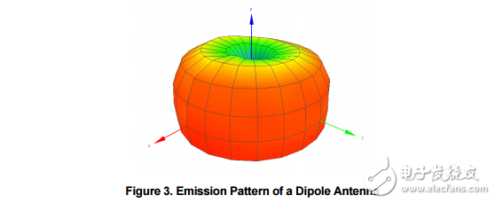 　　Brief Antenna Theory The antenna is a key component for reaching the maximum distance in a wireless communication system. The purpose of an antenna is to transform electrical signals into RF electromagnetic waves， propagating into free space （transmit mode） and to transform RF electromagnetic waves into electrical signals （receive mode）。    　　A typical antenna is basically an air core inductor of defined wavelength. As can be seen in Figure 2， the AC current through an inductor lags the voltage by 90 degrees so the maximum power is delivered at ? wavelength. The λ/2 dipole produces most power at the ends of the antenna with little power in the centre of the antenna. 3.1 Dipole （λ/2） Antennas A dipole antenna most commonly refers to a half-wavelength （λ/2）。 Figure 3 shows the typical emission pattern from a dipole antenna. The antenna is standing in the Z plane and radiating energy outwards. The strongest energy is radiated outward in the XY plane， perpendicular to the antenna.