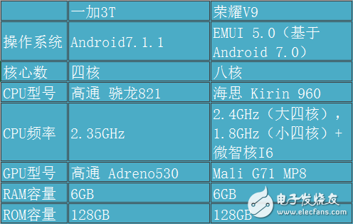 驍龍821和麒麟960對(duì)比評(píng)測(cè)： 四核對(duì)八核 中外旗艦芯爭(zhēng)鋒