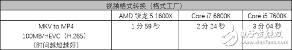 AMD銳龍5 1600X處理器評測：5系的名頭 7系的戰(zhàn)力！