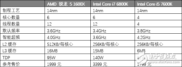 AMD銳龍5 1600X處理器評測：5系的名頭 7系的戰(zhàn)力！