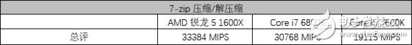 AMD銳龍5 1600X處理器評測：5系的名頭 7系的戰(zhàn)力！