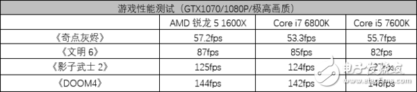 AMD銳龍5 1600X處理器評測：5系的名頭 7系的戰(zhàn)力！