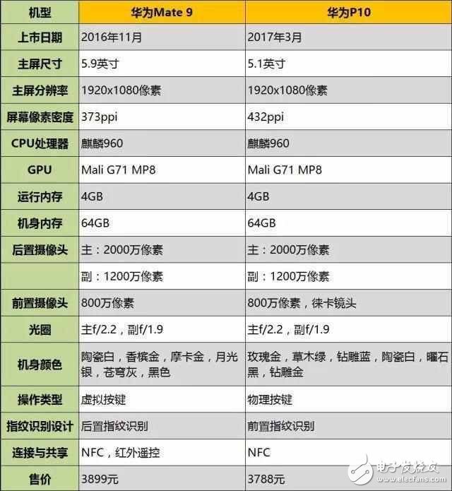 價(jià)格相差100多元，華為p10和華為mate9哪個(gè)好？