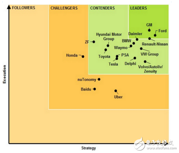 這18家傳統(tǒng)汽車廠商，自動(dòng)駕駛領(lǐng)域還是它最牛！