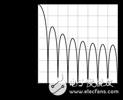 Σ-Δ模數(shù)轉換器 數(shù)字濾波器類型