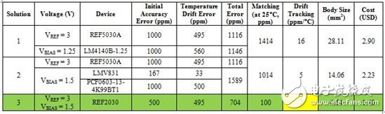單電壓基準(zhǔn)與雙電壓基準(zhǔn)的對決-III