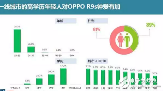 OPPO目前最火的手機(jī)，OPPOR9s線下第一再次刷新市場記錄