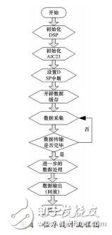 基于DSP的通用語音信號處理系統(tǒng)的設(shè)計_華晶