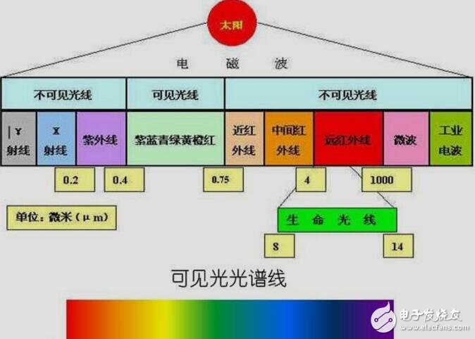51單片機實驗例子 - 紅外線顯示
