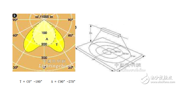 LED室內(nèi)照明配光解讀