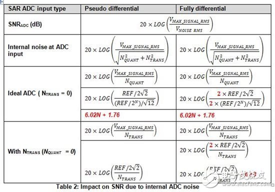 SAR ADC輸入類型間的性能有哪些不一樣？