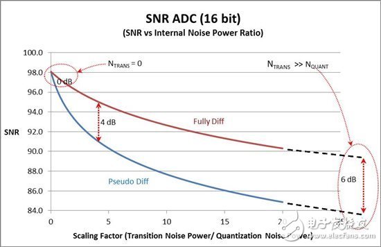 SAR ADC輸入類型間的性能有哪些不一樣？