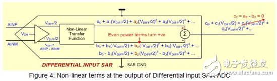 什么才是造成SAR ADC內(nèi)總諧波失真的源頭？