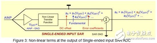 什么才是造成SAR ADC內(nèi)總諧波失真的源頭？