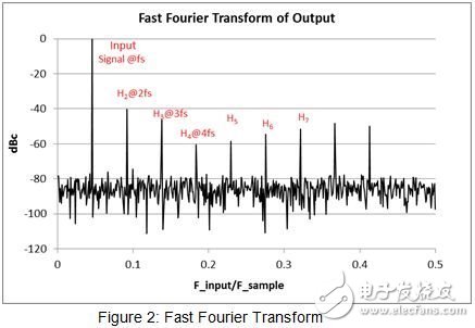 什么才是造成SAR ADC內(nèi)總諧波失真的源頭？
