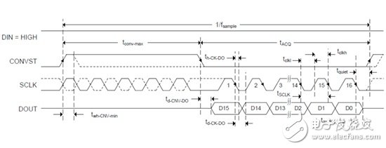如何仿真ADC的模擬器件？
