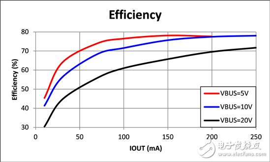 如何設(shè)計CAN收發(fā)器的供電電路？