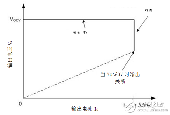 怎么在智能手機(jī)充電器中偏置SR控制電路IC？
