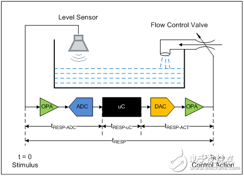 SAR ADC 響應(yīng)時(shí)間：迅速響應(yīng)、快速控制