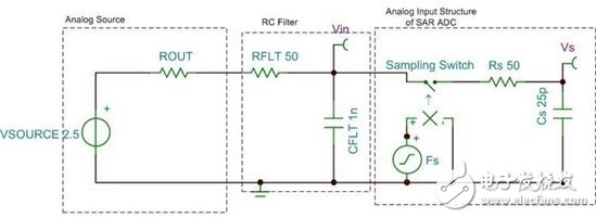 我始終需要一個(gè)放大器來驅(qū)動(dòng)我的SAR ADC嗎？