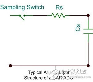 我始終需要一個(gè)放大器來驅(qū)動(dòng)我的SAR ADC嗎？