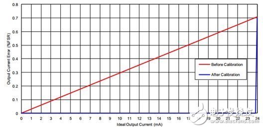 如何設(shè)計(jì)通用模擬輸出
