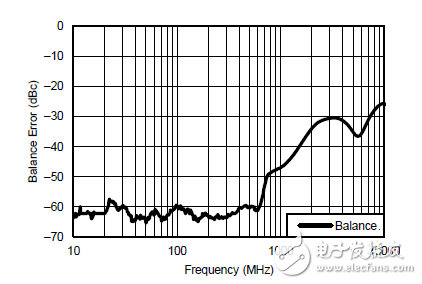 驅(qū)動(dòng) ADC：放大器還是平衡-非平衡變壓器？