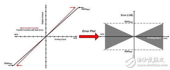 有哪些因數(shù)對ADC總精度產(chǎn)生影響？