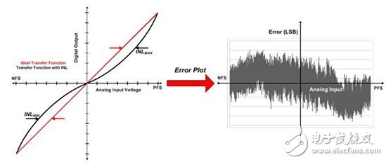 有哪些因數(shù)對ADC總精度產(chǎn)生影響？