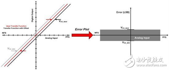 有哪些因數(shù)對ADC總精度產(chǎn)生影響？