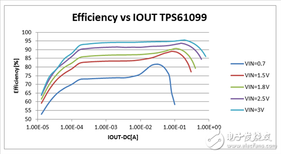 智能家居：怎么讓智能設(shè)備超低功耗運(yùn)轉(zhuǎn)？