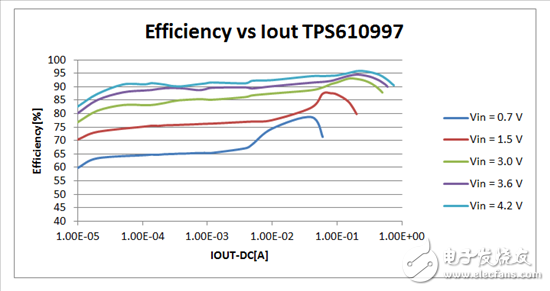 智能家居：怎么讓智能設(shè)備超低功耗運(yùn)轉(zhuǎn)？