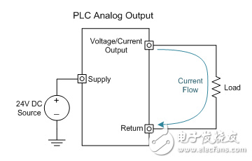 什么是工業(yè)模擬輸出？