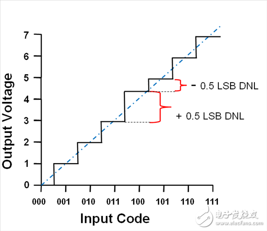 如何量化理想DAC傳輸函數(shù)差異？