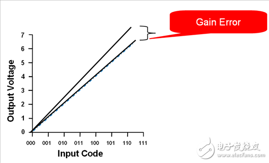 如何量化理想DAC傳輸函數(shù)差異？