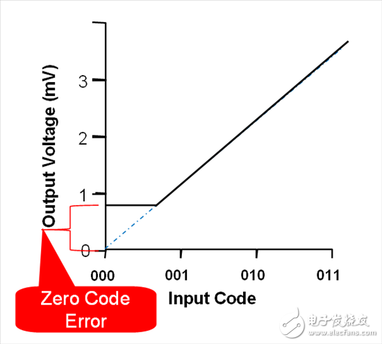 如何量化理想DAC傳輸函數(shù)差異？