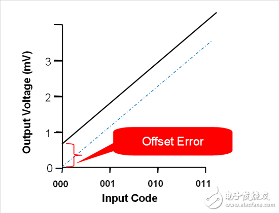 如何量化理想DAC傳輸函數(shù)差異？